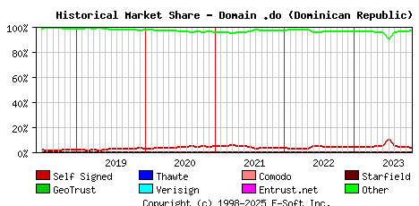 November 1st 2023 Historical Market Share Graph