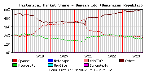 November 1st, 2023 Historical Market Share Graph
