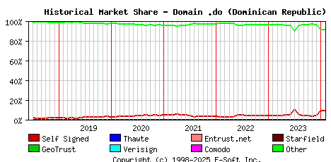 February 1st 2024 Historical Market Share Graph