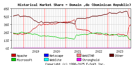February 1st, 2024 Historical Market Share Graph