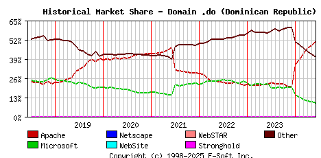 June 1st, 2024 Historical Market Share Graph