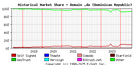 August 1st 2024 Historical Market Share Graph