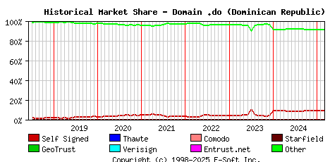 March 1st 2025 Historical Market Share Graph