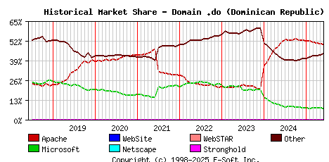June 1st, 2025 Historical Market Share Graph