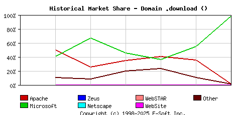 January 1st, 2017 Historical Market Share Graph