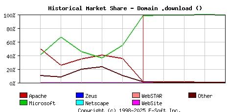 May 1st, 2017 Historical Market Share Graph