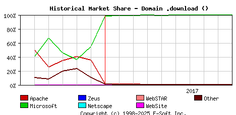 October 1st, 2017 Historical Market Share Graph