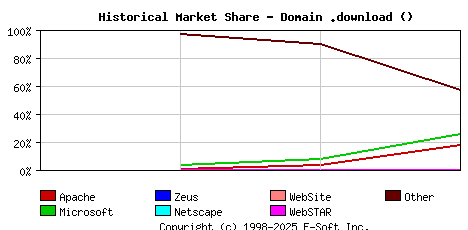 May 1st, 2018 Historical Market Share Graph
