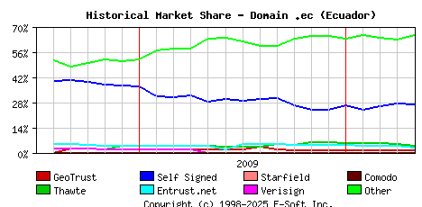 May 1st 2010 Historical Market Share Graph