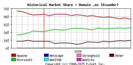 May 1st, 2010 Historical Market Share Graph