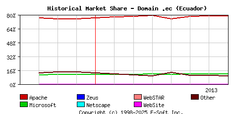 August 1st, 2013 Historical Market Share Graph