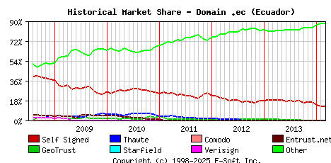 March 1st 2014 Historical Market Share Graph