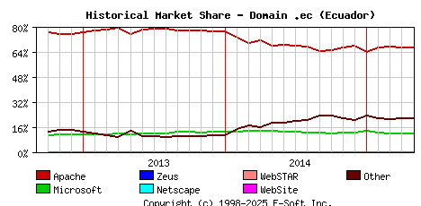 May 1st, 2015 Historical Market Share Graph