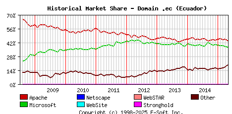 May 1st, 2015 Historical Market Share Graph