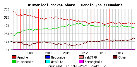 June 1st, 2015 Historical Market Share Graph