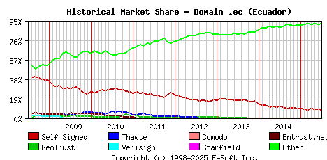 July 1st 2015 Historical Market Share Graph