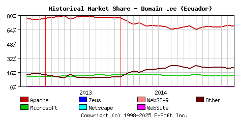 July 1st, 2015 Historical Market Share Graph