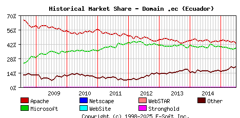 July 1st, 2015 Historical Market Share Graph