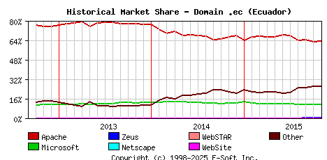 November 1st, 2015 Historical Market Share Graph