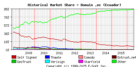 June 1st 2016 Historical Market Share Graph