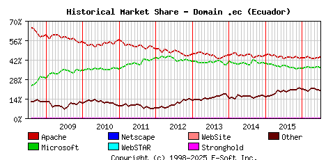 July 1st, 2016 Historical Market Share Graph