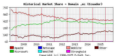 August 1st, 2016 Historical Market Share Graph