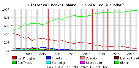 January 1st 2017 Historical Market Share Graph