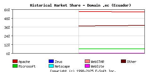 January 1st, 2017 Historical Market Share Graph