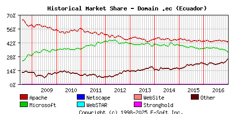 January 1st, 2017 Historical Market Share Graph