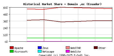 May 1st, 2017 Historical Market Share Graph