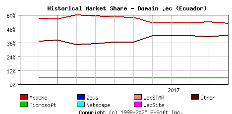 October 1st, 2017 Historical Market Share Graph