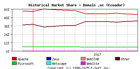 November 1st, 2017 Historical Market Share Graph