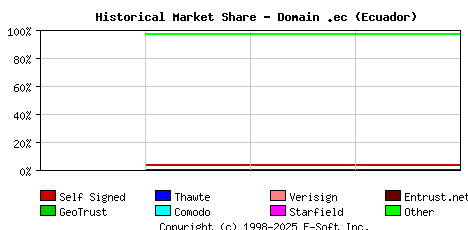 May 1st 2018 Historical Market Share Graph