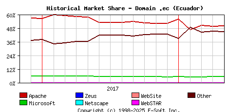 May 1st, 2018 Historical Market Share Graph