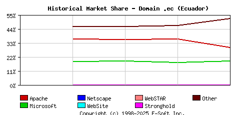 May 1st, 2018 Historical Market Share Graph