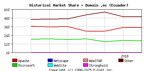 August 1st, 2018 Historical Market Share Graph