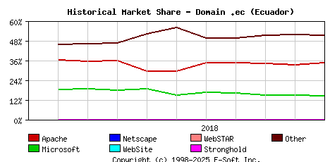 November 1st, 2018 Historical Market Share Graph