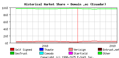 August 1st 2019 Historical Market Share Graph