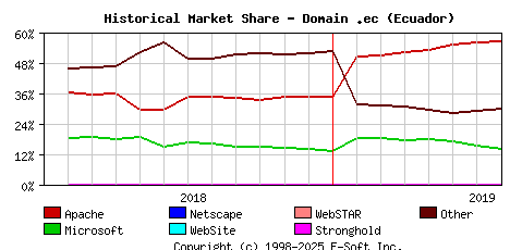 August 1st, 2019 Historical Market Share Graph