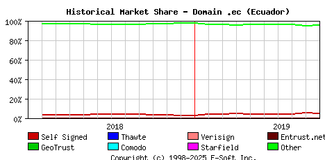 October 1st 2019 Historical Market Share Graph