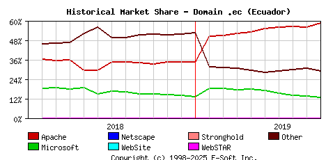 October 1st, 2019 Historical Market Share Graph