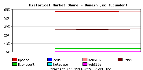 May 1st, 2020 Historical Market Share Graph
