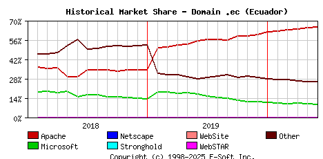 June 1st, 2020 Historical Market Share Graph