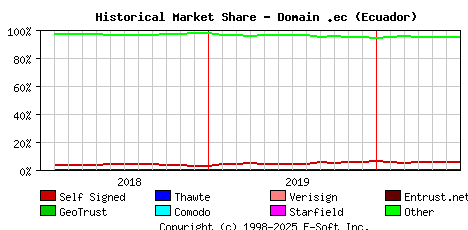 July 1st 2020 Historical Market Share Graph