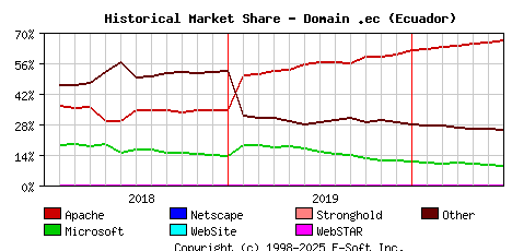 July 1st, 2020 Historical Market Share Graph