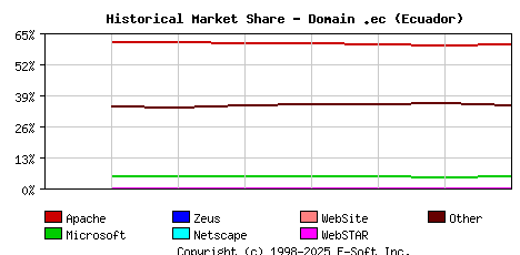 September 1st, 2020 Historical Market Share Graph