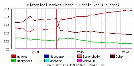 September 1st, 2020 Historical Market Share Graph