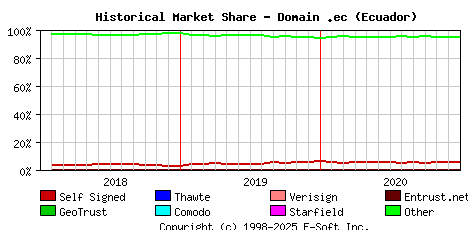 January 1st 2021 Historical Market Share Graph