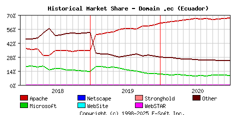 January 1st, 2021 Historical Market Share Graph