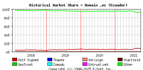 October 1st 2021 Historical Market Share Graph